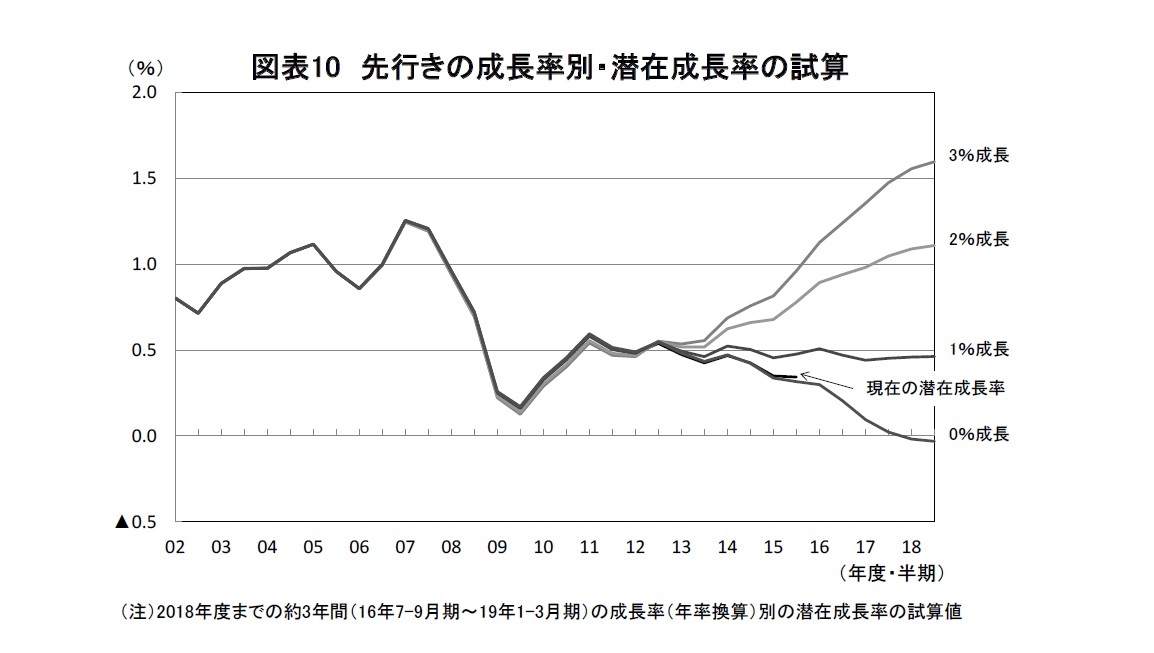 図表10 先行きの成長率別・潜在成長率の試算