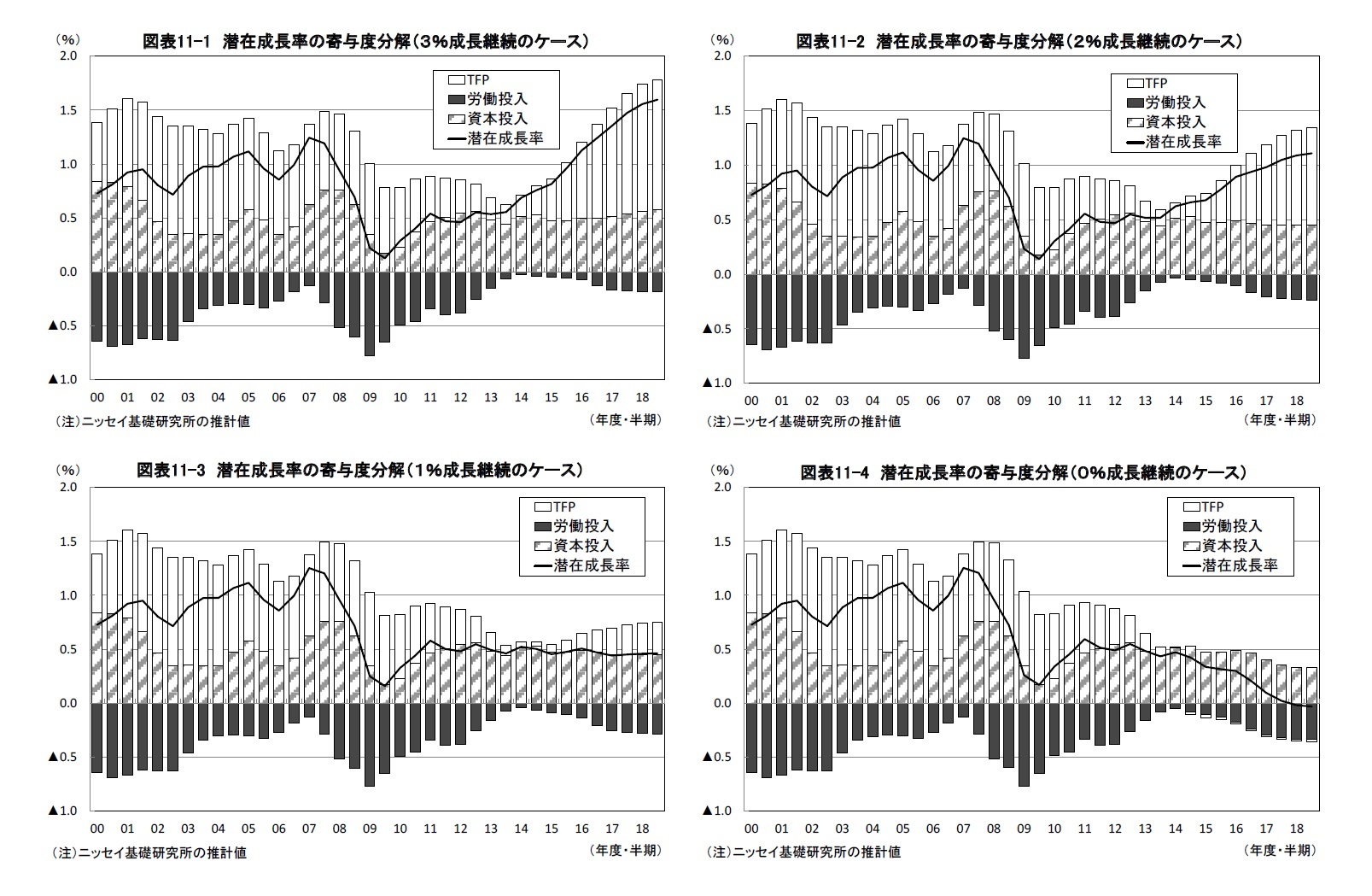 図表11-1 潜在成長率の寄与度分解(3%成長継続のケース)/図表11-2 潜在成長率の寄与度分解(2%成長継続のケース)/図表11-3 潜在成長率の寄与度分解(1%成長継続のケース)/図表11-4 潜在成長率の寄与度分解(0%成長継続のケース)
