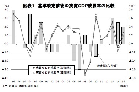 図表１ 基準改定前後の実質ＧＤＰ成長率の比較
