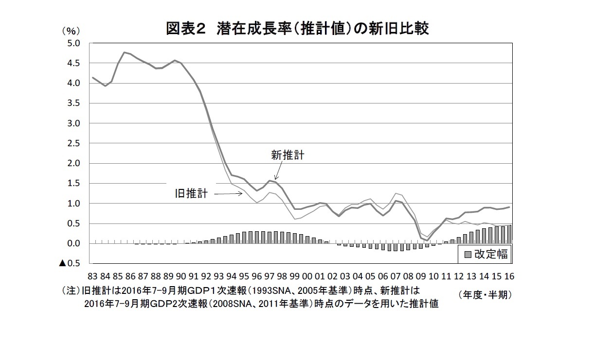 図表２ 潜在成長率（推計値）の新旧比較