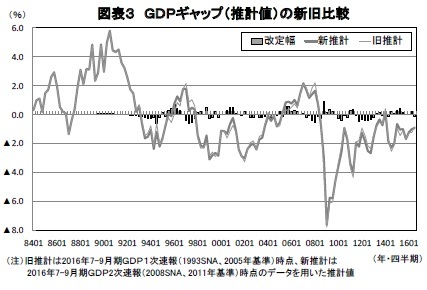 図表3 GDPギャップ(推計値)の新旧比較