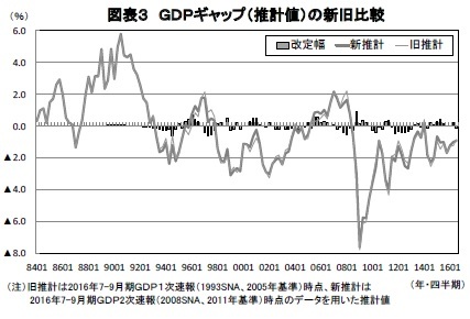 図表３ ＧＤＰギャップ（推計値）の新旧比較