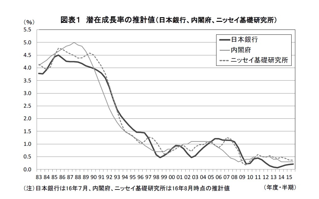 図表１ 潜在成長率の推計値（日本銀行、内閣府、ニッセイ基礎研究所）