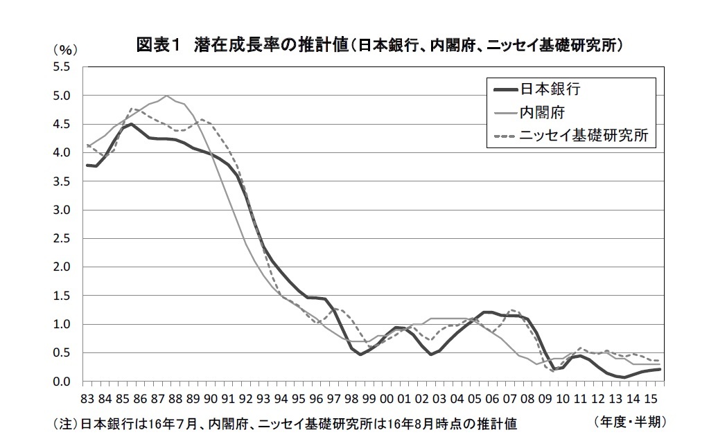 図表1 潜在成長率の推計値(日本銀行、内閣府、ニッセイ基礎研究所)