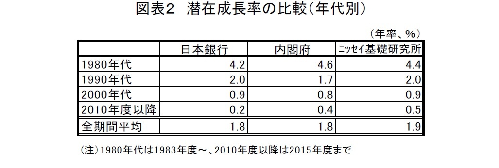 図表２　潜在成長率の比較（年代別）