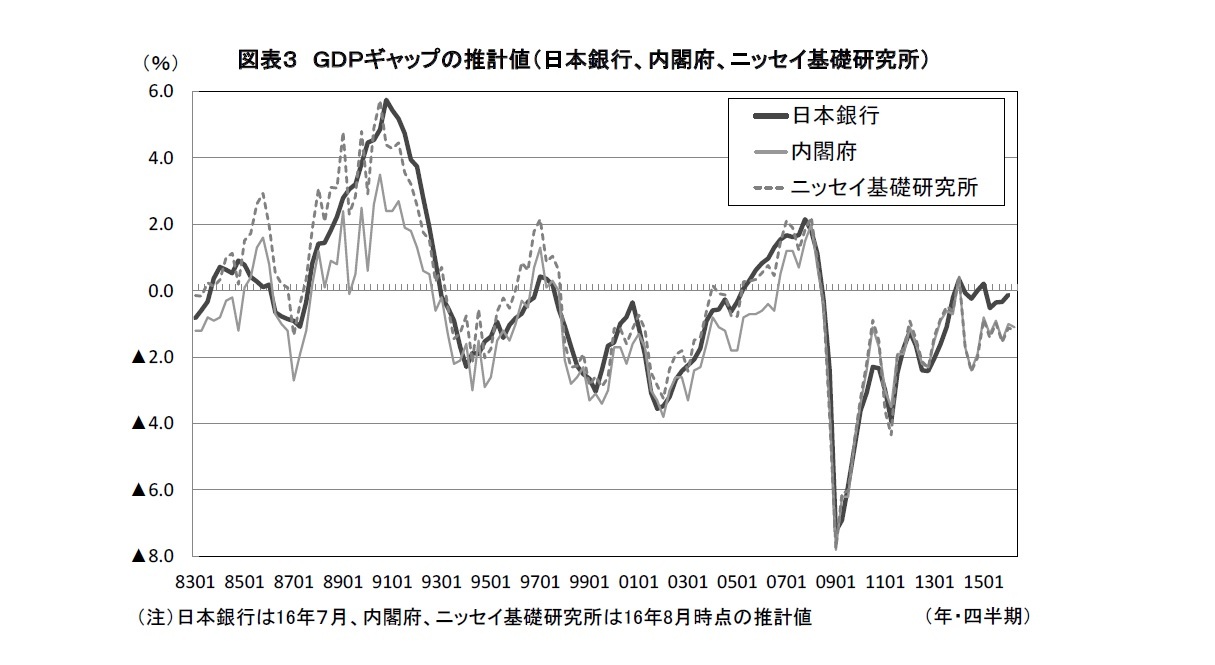 図表３ ＧＤＰギャップの推計値（日本銀行、内閣府、ニッセイ基礎研究所）