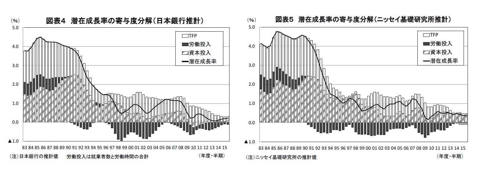 図表４ 潜在成長率の寄与度分解（日本銀行推計）/図表５ 潜在成長率の寄与度分解（ニッセイ基礎研究所推計）