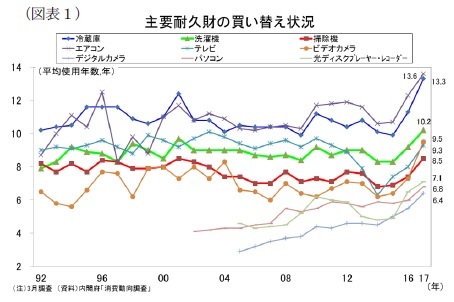 （図表１）主要耐久財の買い替え状況