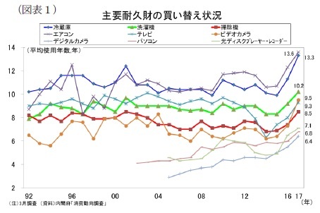 (図表1)主要耐久財の買い替え状況