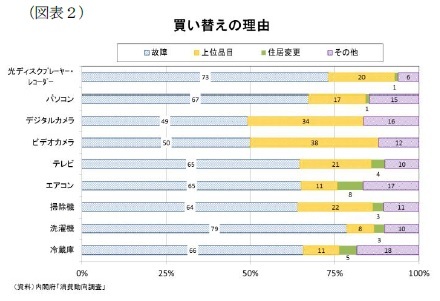 （図表２）買い替えの理由