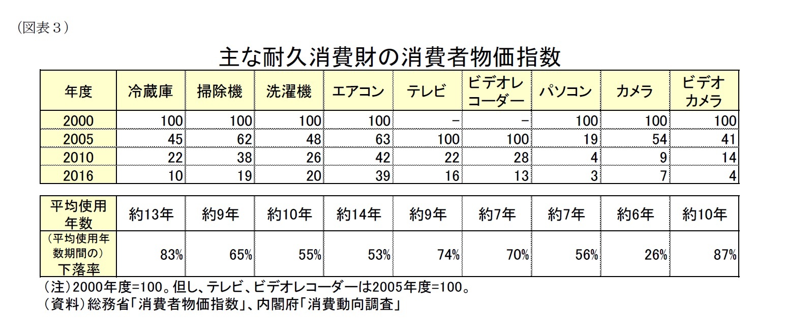 （図表3）主な耐久消費財の消費者物価指数