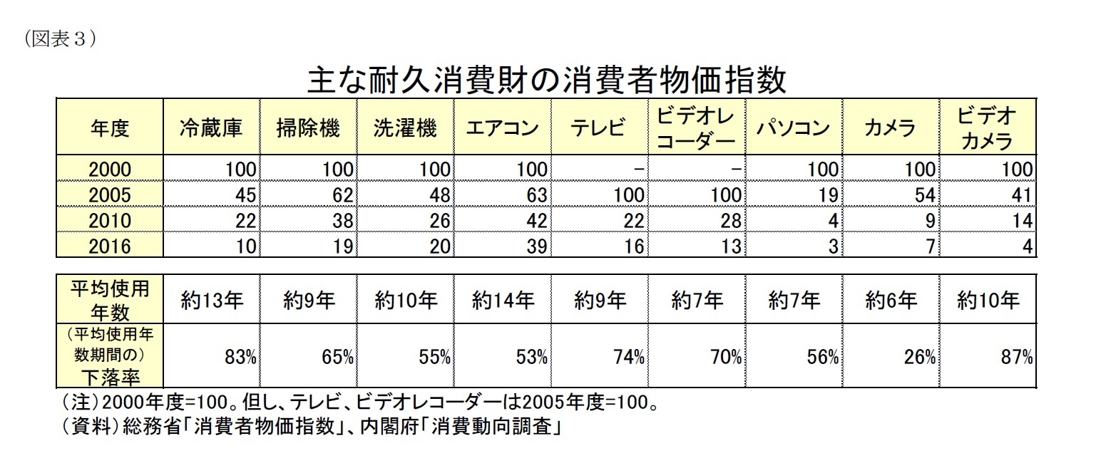 (図表3)主な耐久消費財の消費者物価指数