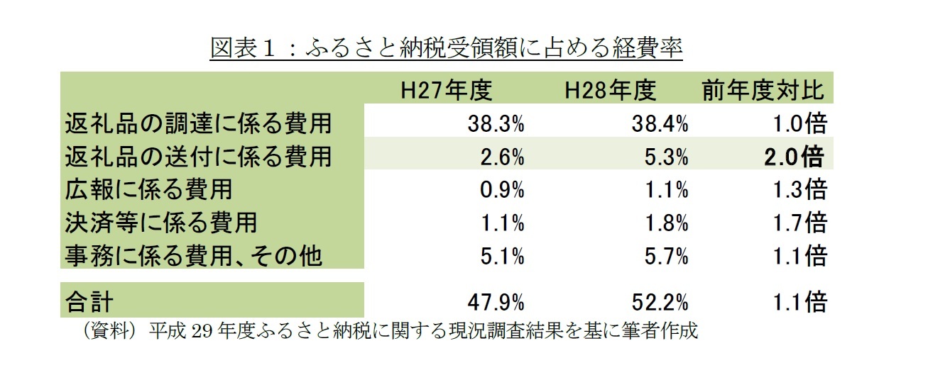 図表1:ふるさと納税受領額に占める経費率