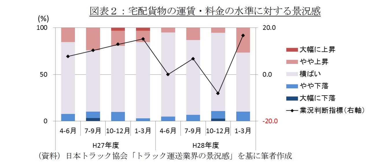 図表2:宅配貨物の運賃・料金の水準に対する景況感