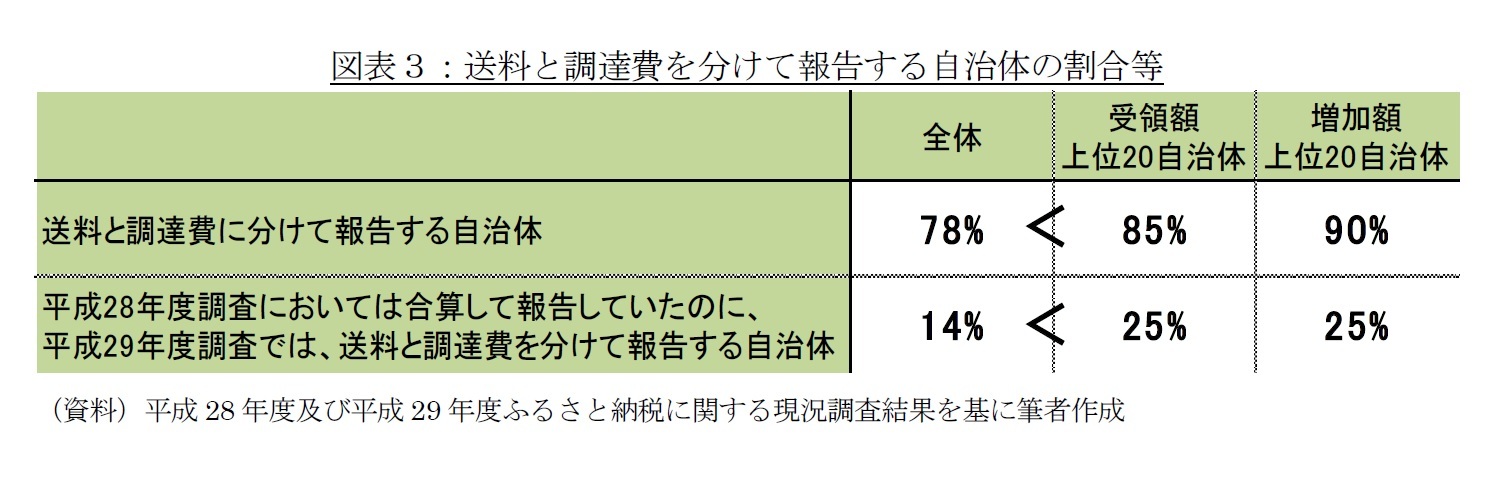 図表3:送料と調達費を分けて報告する自治体の割合等