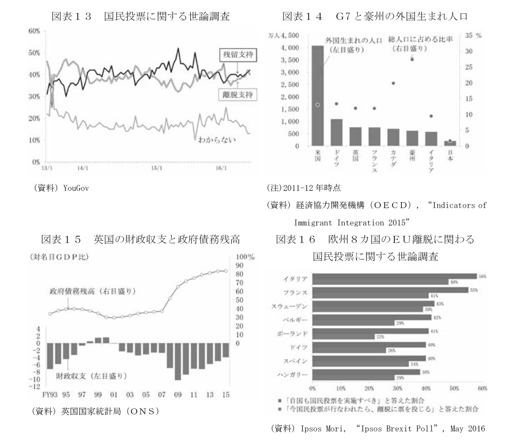 図表１３　国民投票に関する世論調査/図表１４　Ｇ7と豪州の外国生まれ人口/図表１５　英国の財政収支と政府債務残高/図表１６　欧州８カ国のＥＵ離脱に関わる国民投票に関する世論調査