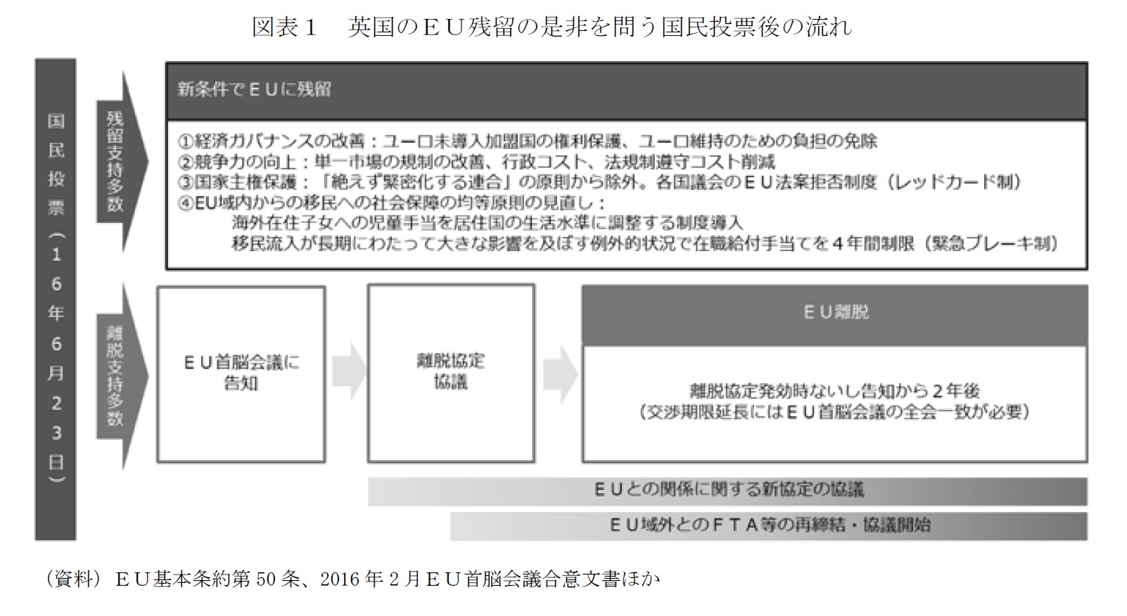 図表１　英国のＥＵ残留の是非を問う国民投票後の流れ