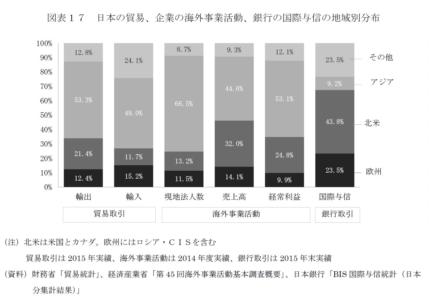 図表１７　日本の貿易、企業の海外事業活動、銀行の国際与信の地域別分布