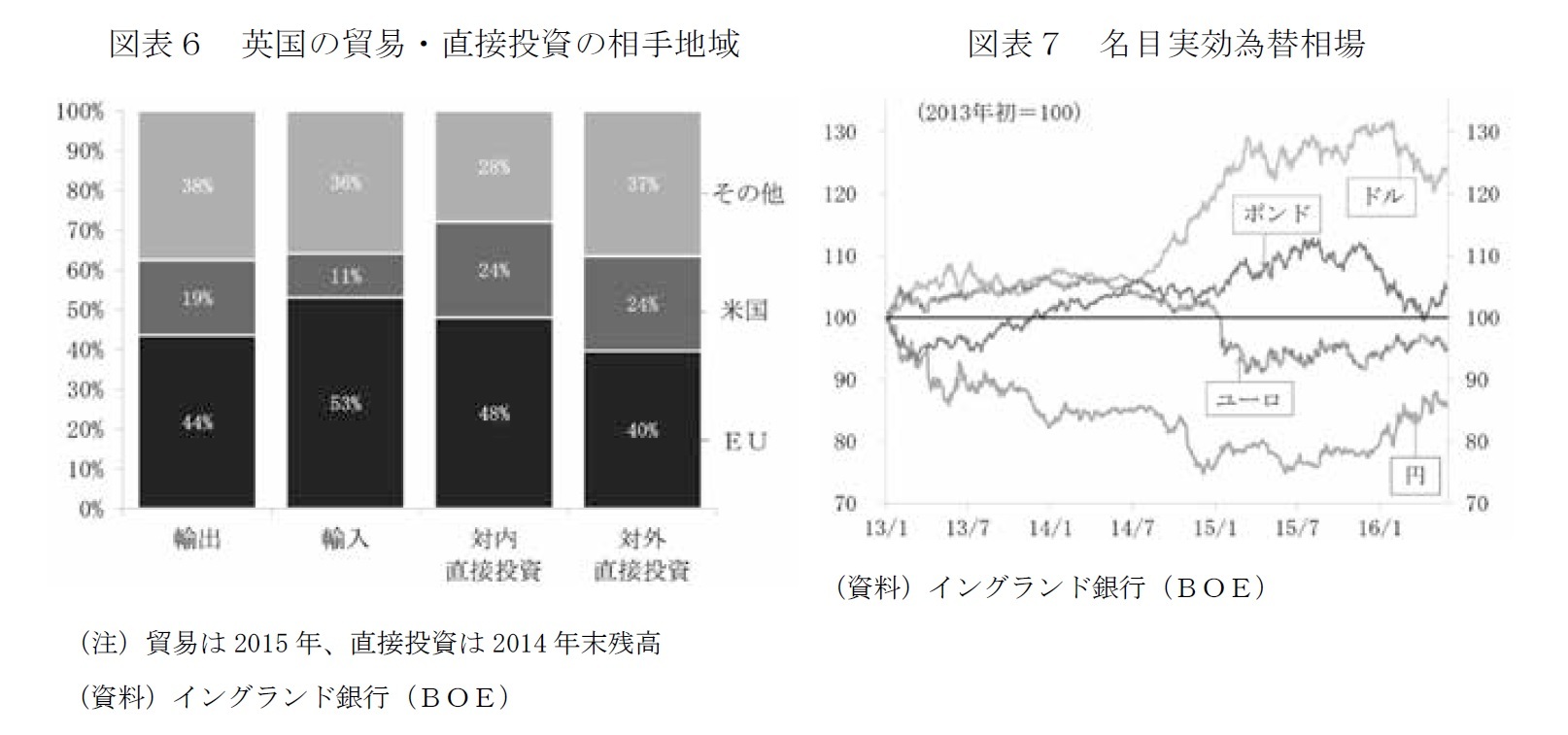 図表６　英国の貿易・直接投資の相手地域/図表７　名目実効為替相場