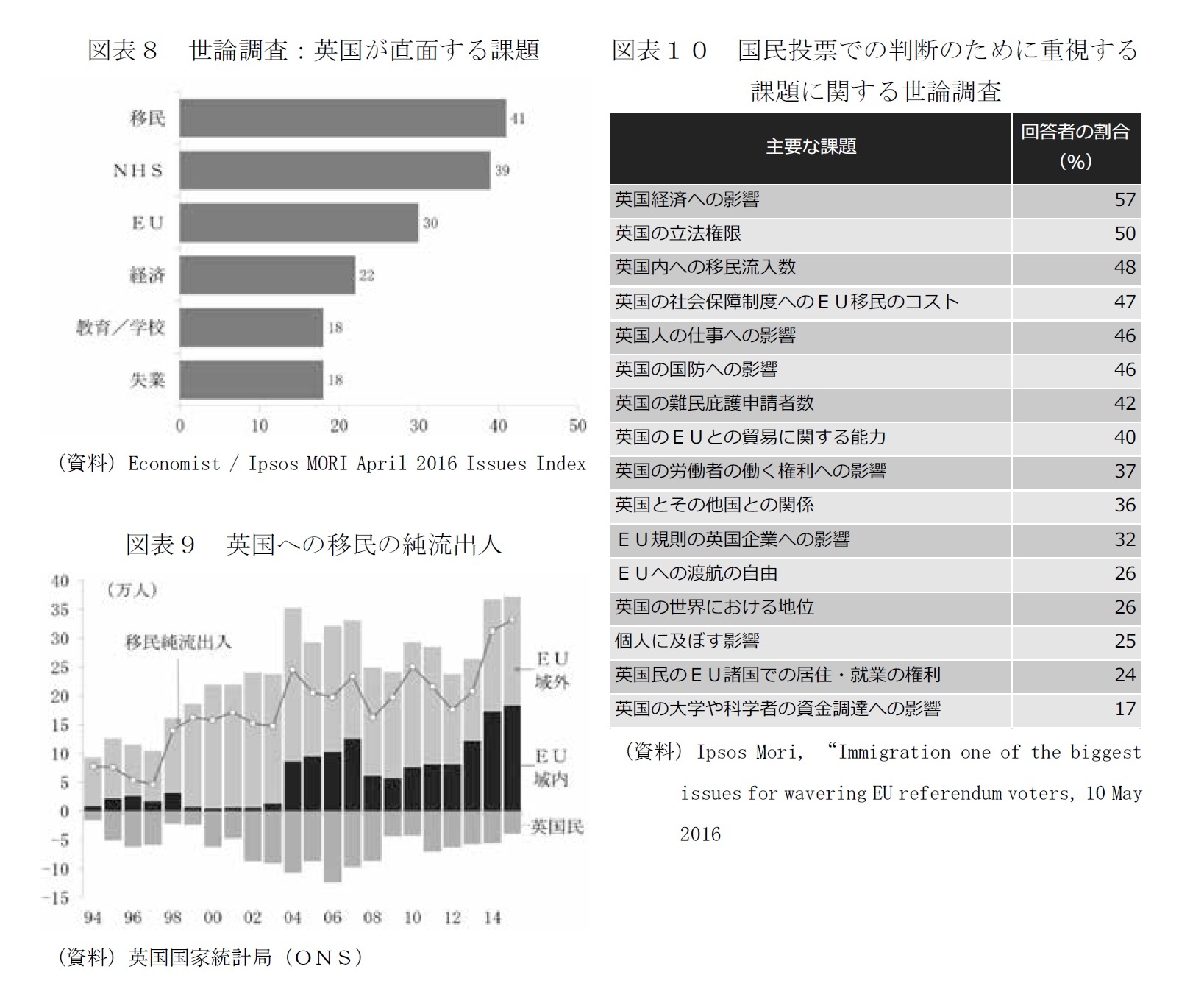 図表８　世論調査：英国が直面する課題/図表９　英国への移民の純流出入/図表１０　国民投票での判断のために重視する課題に関する世論調査