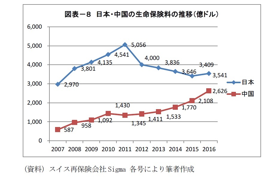 図表－８ 日本・中国の生命保険料の推移（億ドル）