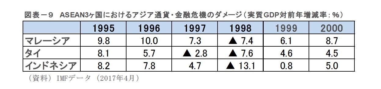 図表－９　ASEAN3ヶ国におけるアジア通貨・金融危機のダメージ（実質GDP対前年増減率：％）