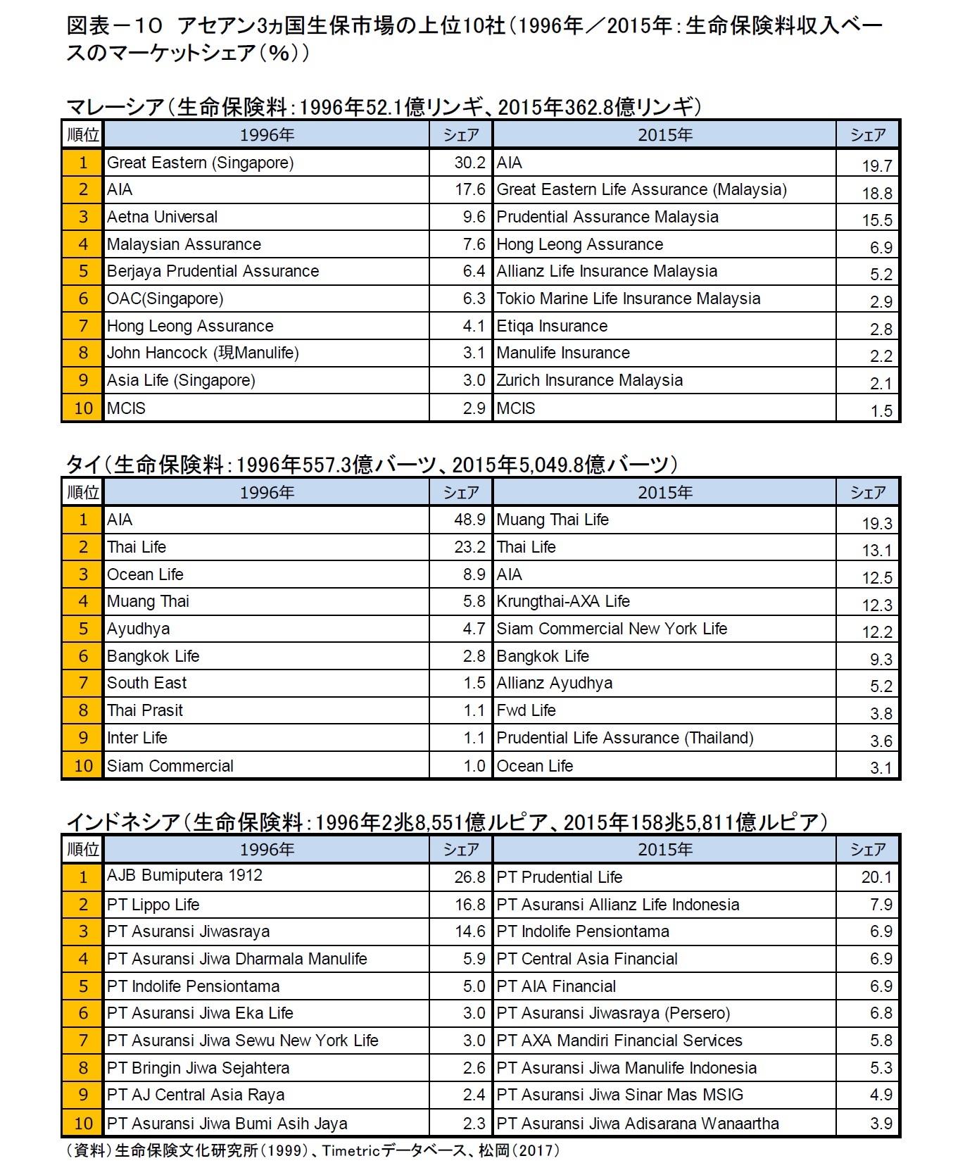 図表－１０　アセアン3ヵ国生保市場の上位10社（1996年／2015年：生命保険料収入ベースのマーケットシェア（％））