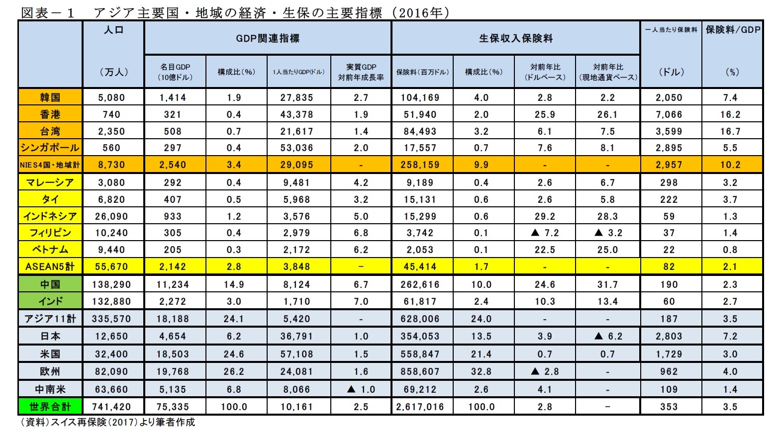 図表－１　アジア主要国・地域の経済・生保の主要指標（ 2 0 1 6 年）