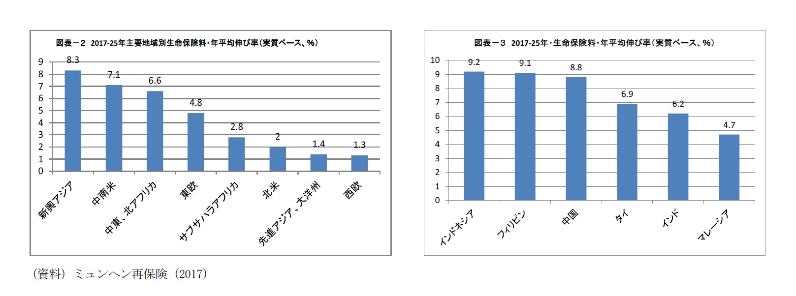 図表－２ 2017-25年主要地域別生命保険料・年平均伸び率（実質ベース、％）/図表－３ 2017-25年・生命保険料・年平均伸び率（実質ベース、％）