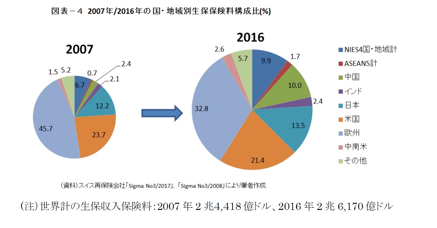 図表－４　2007年/2016年の国・地域別生保保険料構成比（％）
