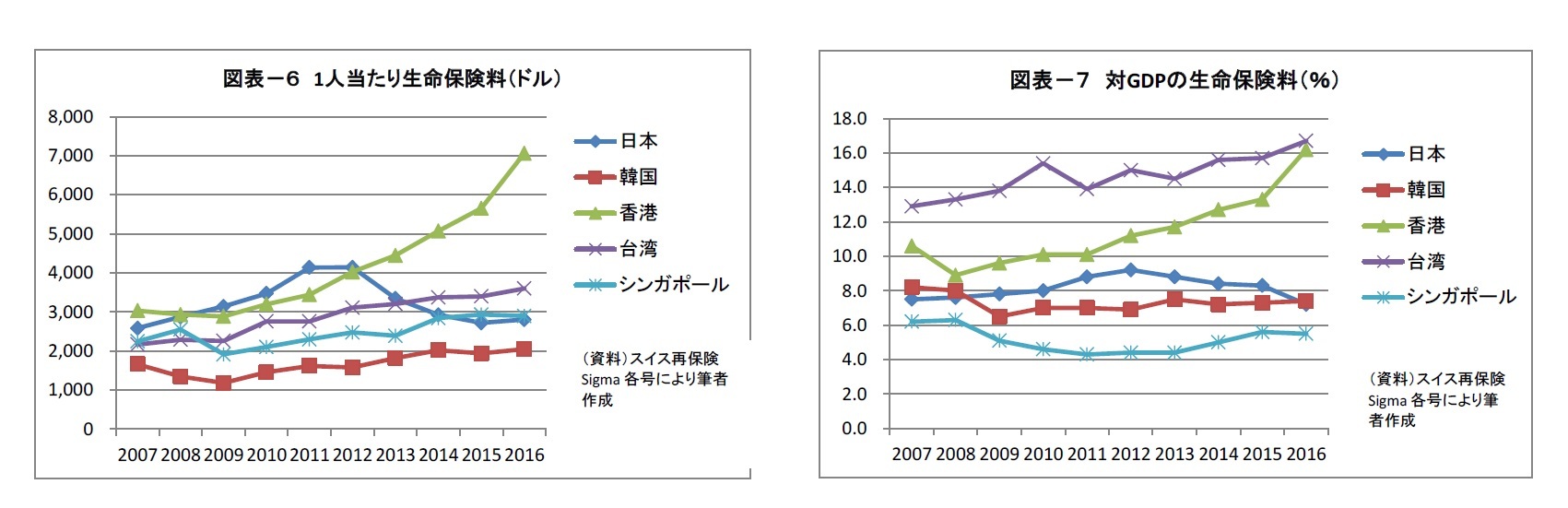 図表－６ 1人当たり生命保険料（ドル）/図表－７ 対GDPの生命保険料（％）