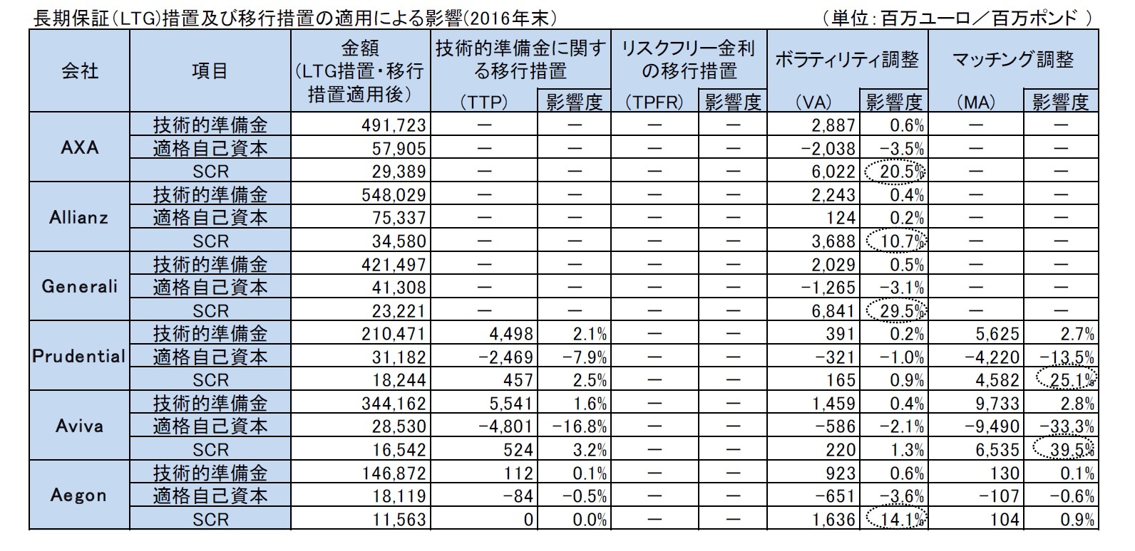 長期保証(LTG)措置及び移行措置の適用による影響(2016年末)