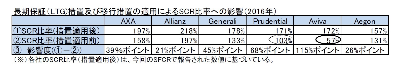 長期保証（LTG)措置及び移行措置の適用によるSCR比率への影響（2016年）