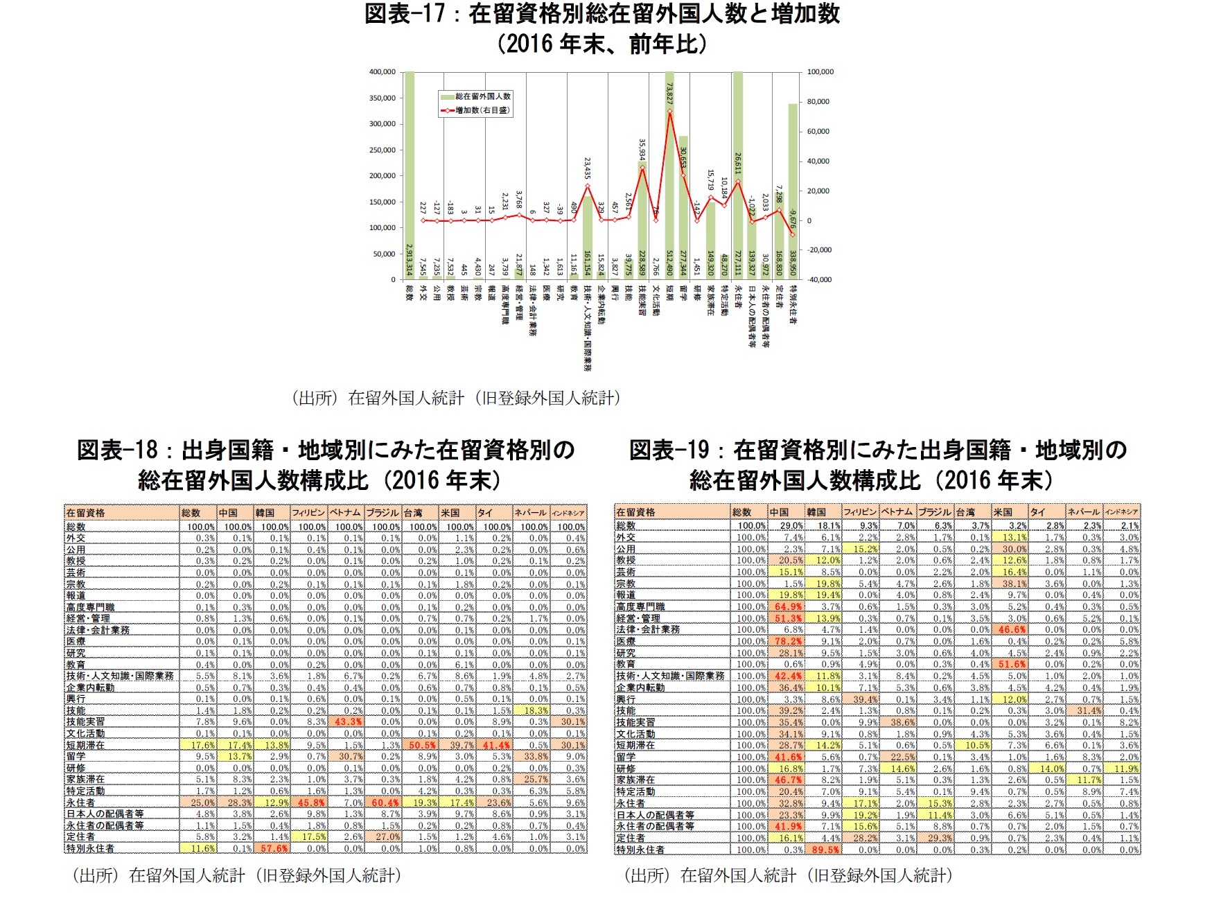 図表-17：在留資格別総在留外国人数と増加数（2016年末、前年比）/図表-18：出身国籍・地域別にみた在留資格別の総在留外国人数構成比（2016年末）/図表-19：在留資格別にみた出身国籍・地域別の総在留外国人数構成比（2016年末）