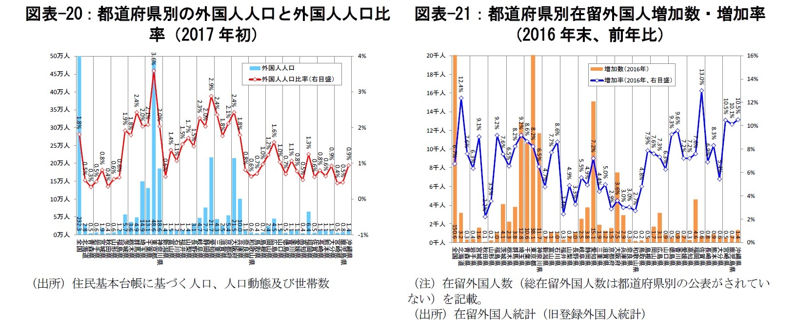 図表-20：都道府県別の外国人人口と外国人人口比率（2017年初）/図表-21：都道府県別在留外国人増加数・増加率（2016年末、前年比）