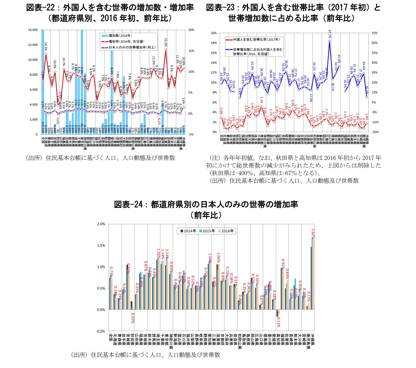 図表-22：外国人を含む世帯の増加数・増加率（都道府県別、2016年初、前年比）/図表-23：外国人を含む世帯比率（2017年初）と世帯増加数に占める比率（前年比）/図表-24：都道府県別の日本人のみの世帯の増加率（前年比）