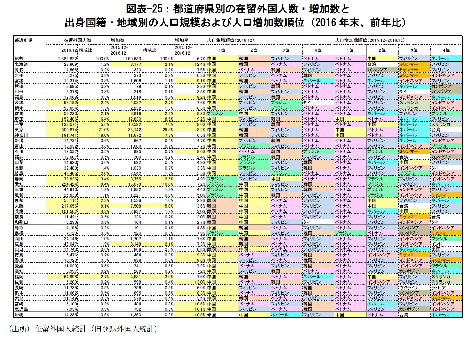図表-25：都道府県別の在留外国人数・増加数と出身国籍・地域別の人口規模および人口増加数順位（2016年末、前年比）