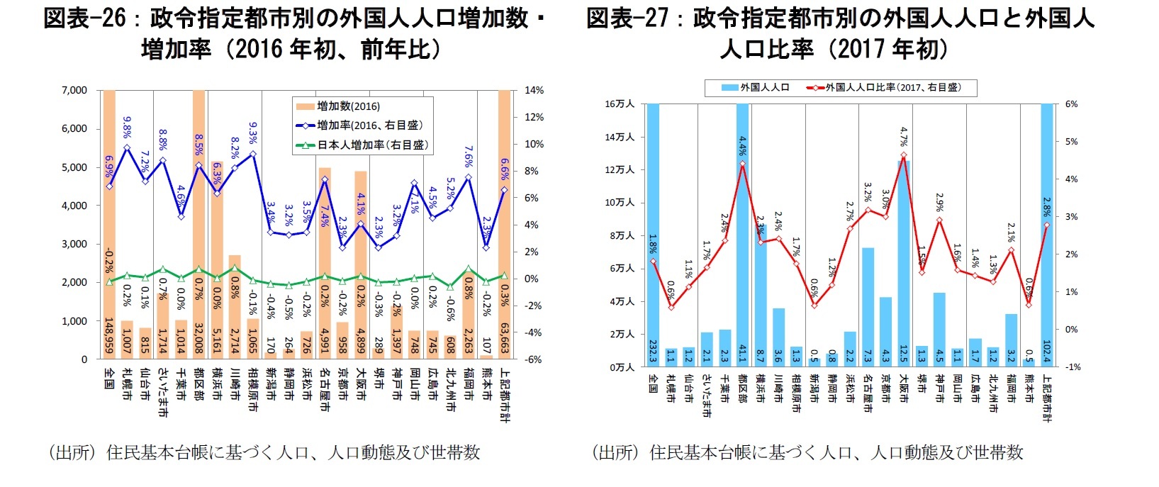 図表-26:政令指定都市等の外国人人口増加数・増加率(2016年初、前年比)/図表-27:政令指定都市別の外国人人口と外国人人口比率(2017年初)