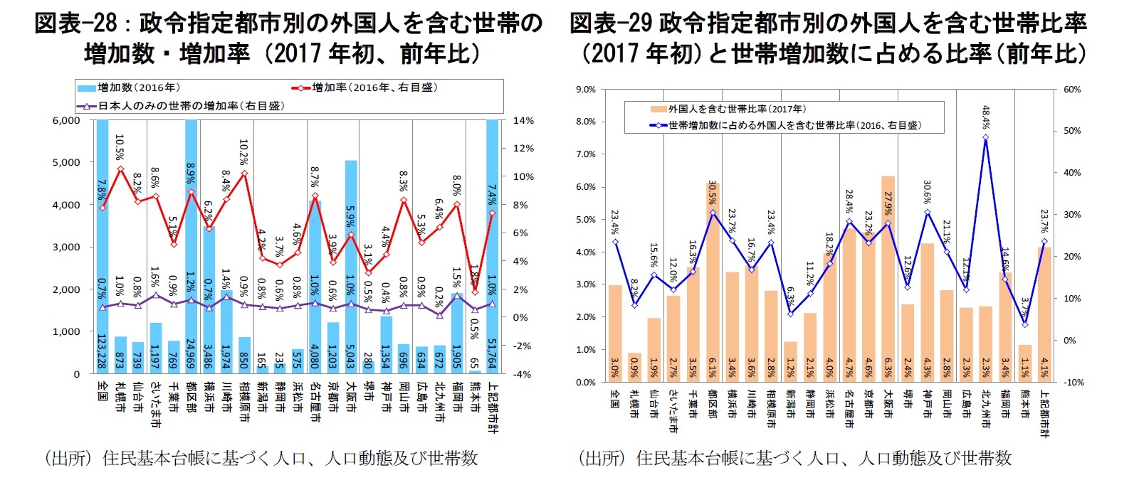 図表-28:政令指定都市別の外国人を含む世帯の増加数・増加率(2017年初、前年比)/図表-29政令指定都市別の外国人を含む世帯比率(2017年初)と世帯増加数に占める比率(前年比)