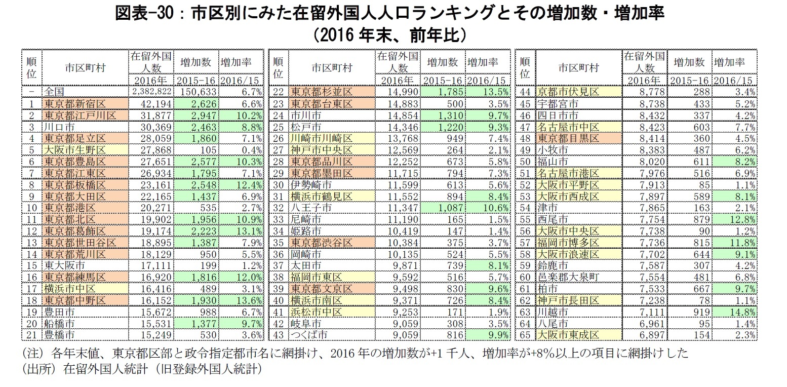 図表-30：市区別にみた在留外国人人口ランキングとその増加数・増加率（2016年末、前年比）