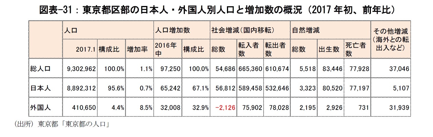 図表-31：東京都区部の日本人・外国人別人口と増加数の概況（2017年初、前年比）