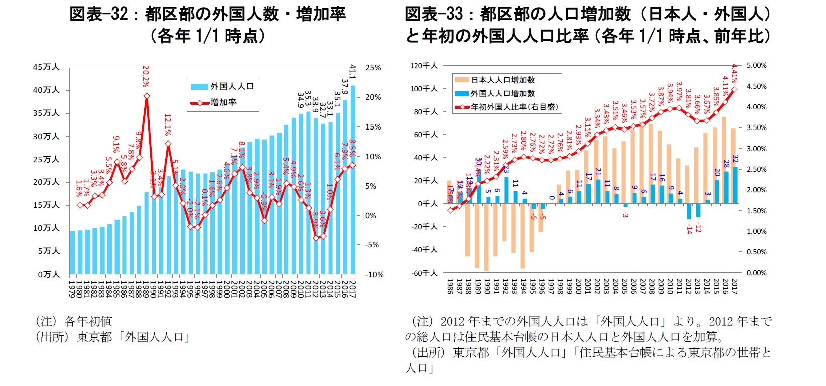 図表-32:都区部の外国人数・増加率(各年1/1時点)/図表-33:都区部の人口増加数(日本人・外国人)と年初の外国人人口比率(各年1/1時点、前年比)