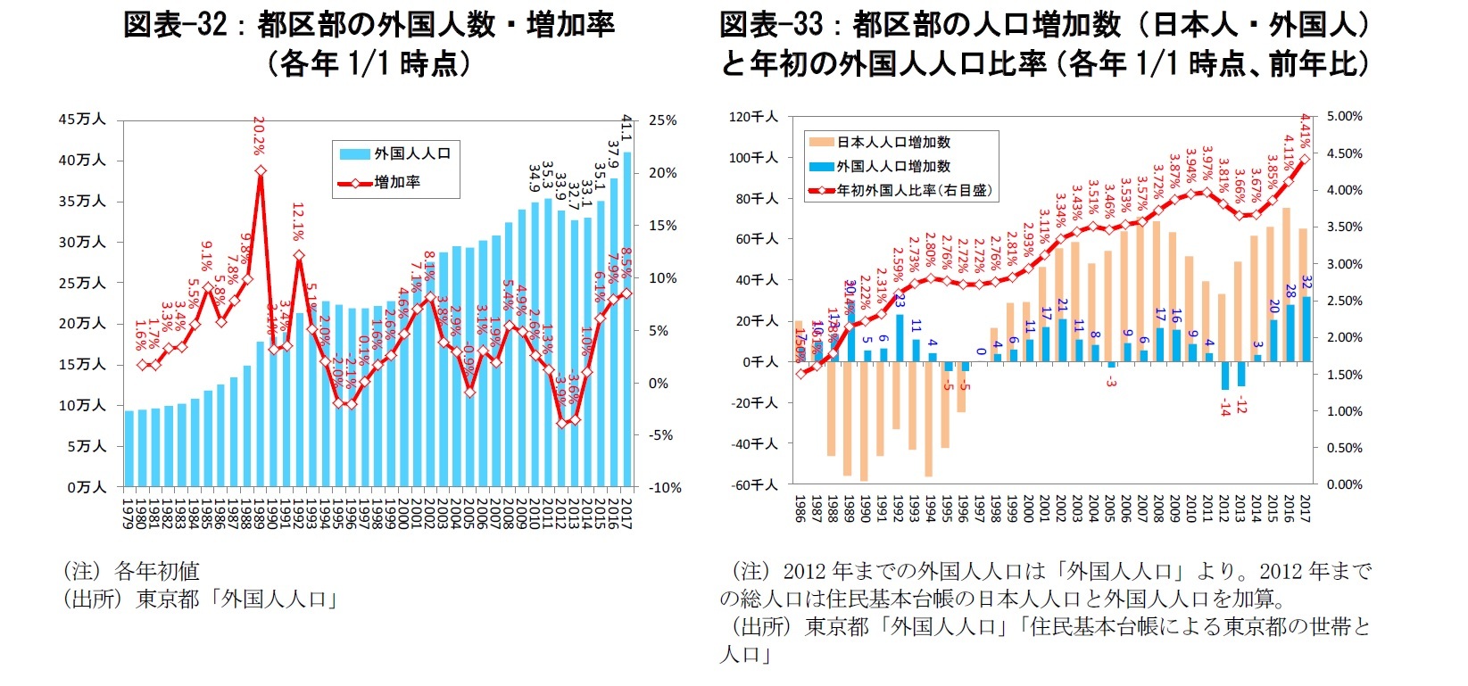 図表-32：都区部の外国人数・増加率（各年1/1時点）/図表-33：都区部の人口増加数（日本人・外国人）と年初の外国人人口比率（各年1/1時点、前年比）