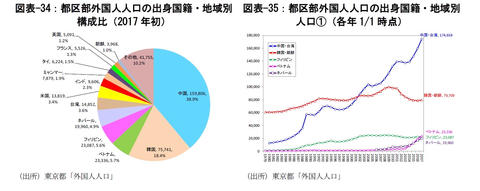 図表-34：都区部外国人人口の出身国籍・地域別構成比（2017年初）/図表-35：都区部外国人人口の出身国籍・地域別人口①（各年1/1時点）