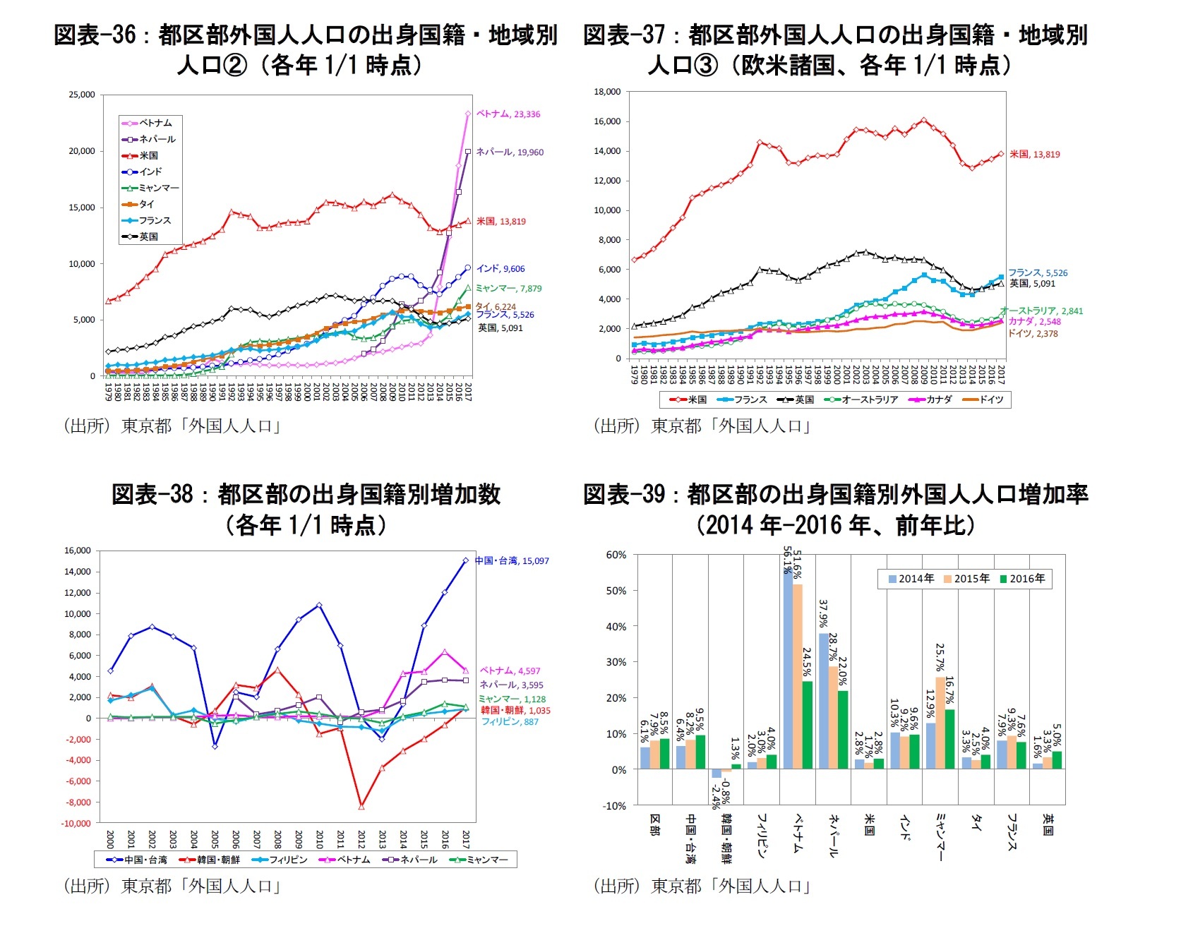 図表-36：都区部外国人人口の出身国籍・地域別人口②（各年1/1時点）/図表-37：都区部外国人人口の出身国籍・地域別人口③（欧米諸国、各年1/1時点）/図表-38：都区部の出身国籍別増加数（各年1/1時点）/図表-39：都区部の出身国籍別外国人人口増加率（2014年-2016年、前年比）