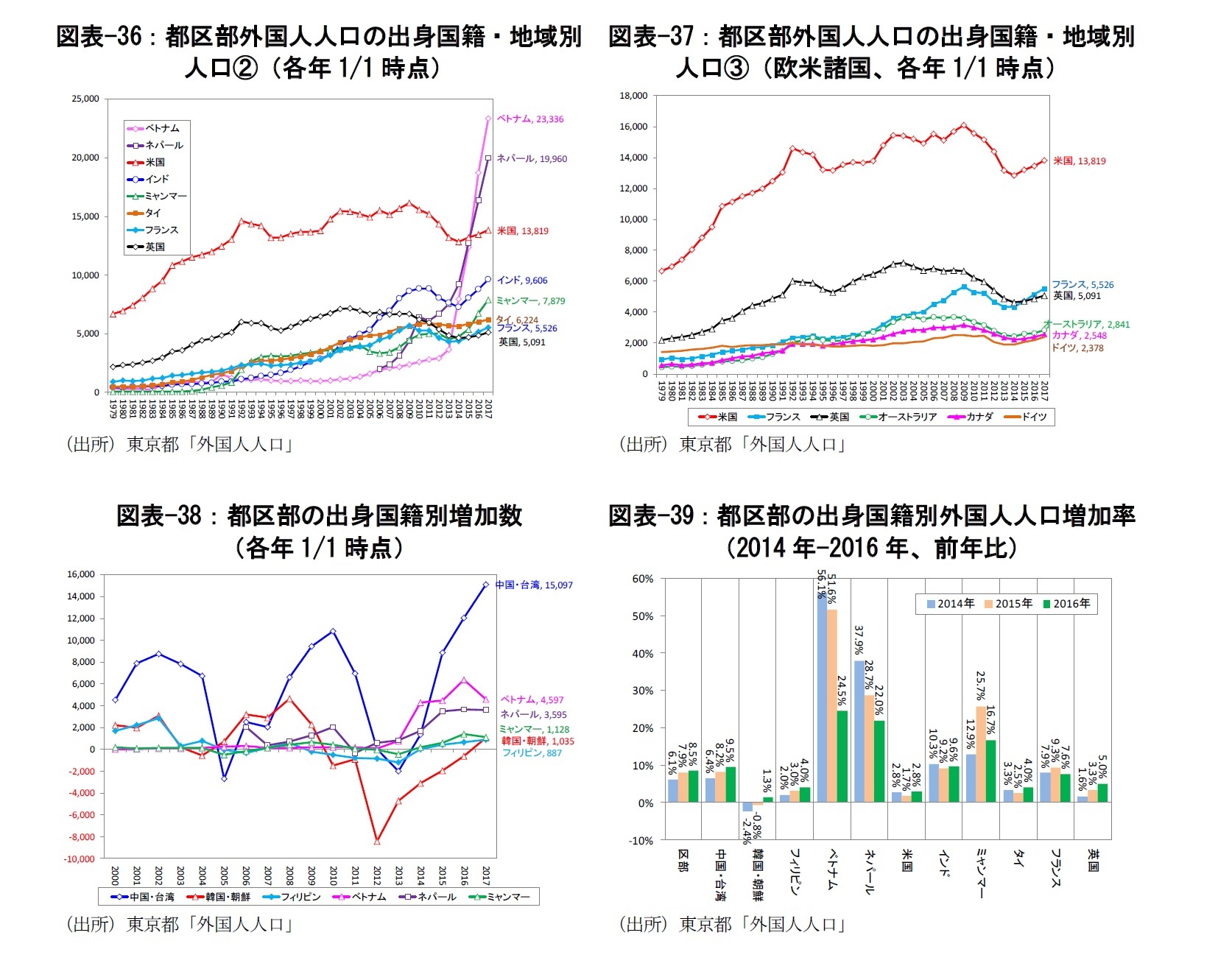 図表-36:都区部外国人人口の出身国籍・地域別人口②(各年1/1時点)/図表-37:都区部外国人人口の出身国籍・地域別人口③(欧米諸国、各年1/1時点)/図表-38:都区部の出身国籍別増加数(各年1/1時点)/図表-39:都区部の出身国籍別外国人人口増加率(2014年-2016年、前年比)