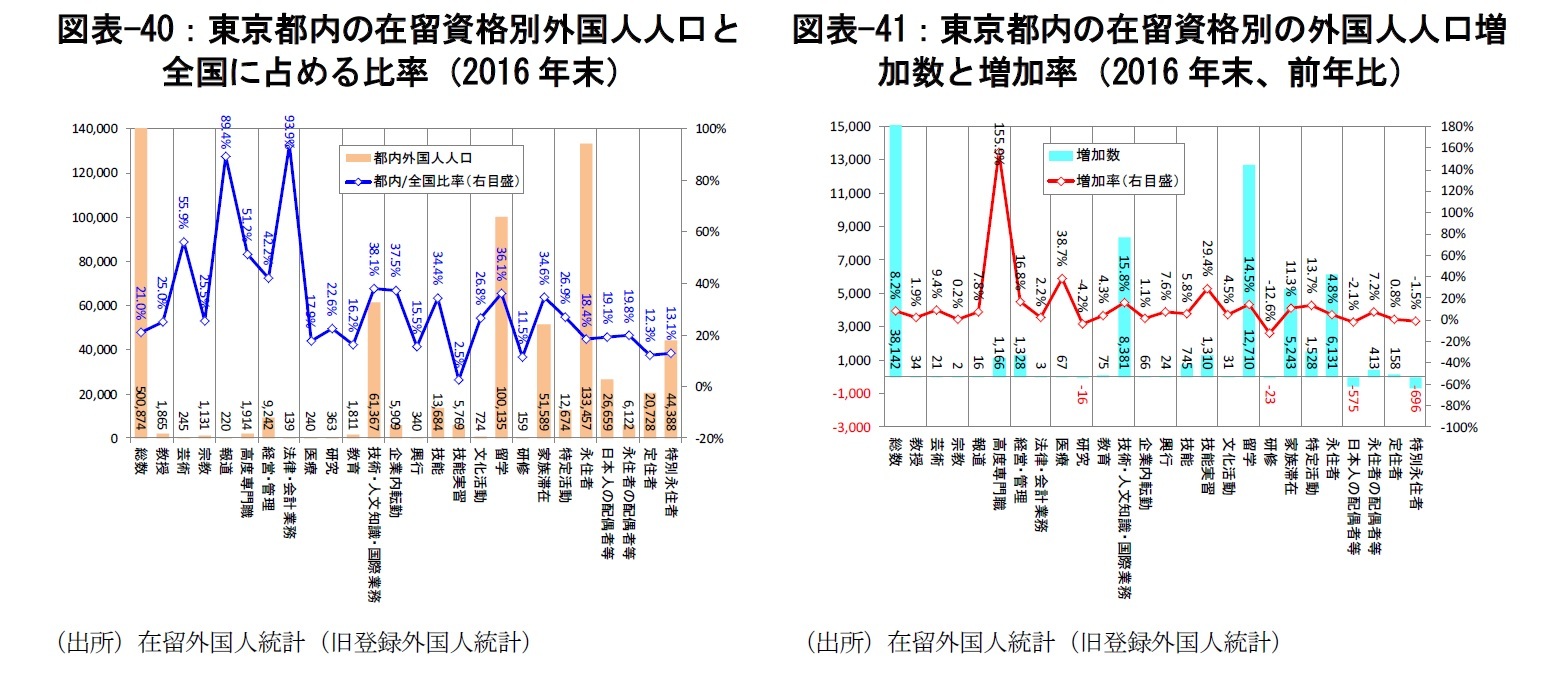 図表-40：東京都内の在留資格別外国人人口と全国に占める比率（2016年末）/図表-41：東京都内の在留資格別の外国人人口増加数と増加率（2016年末、前年比）