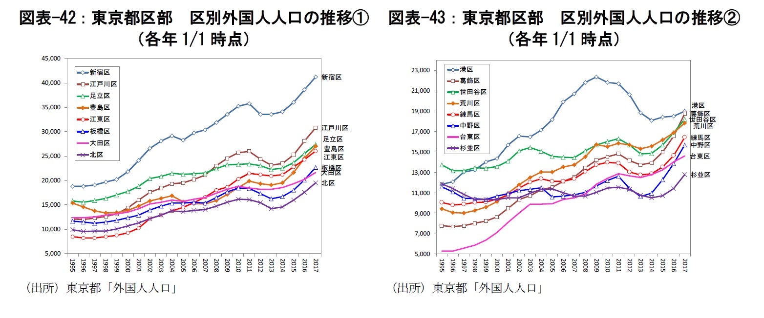 図表-42：東京都区部　区別外国人人口の推移①（各年1/1時点）/図表-43：東京都区部　区別外国人人口の推移②（各年1/1時点）