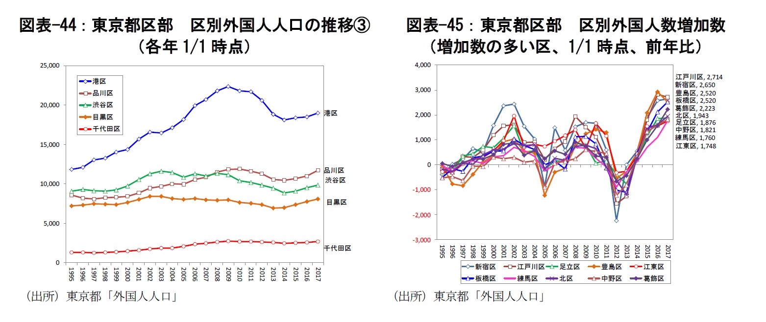 図表-44：東京都区部　区別外国人人口の推移③（各年1/1時点）/図表-45：東京都区部　区別外国人数増加数（増加数の多い区、1/1時点、前年比）