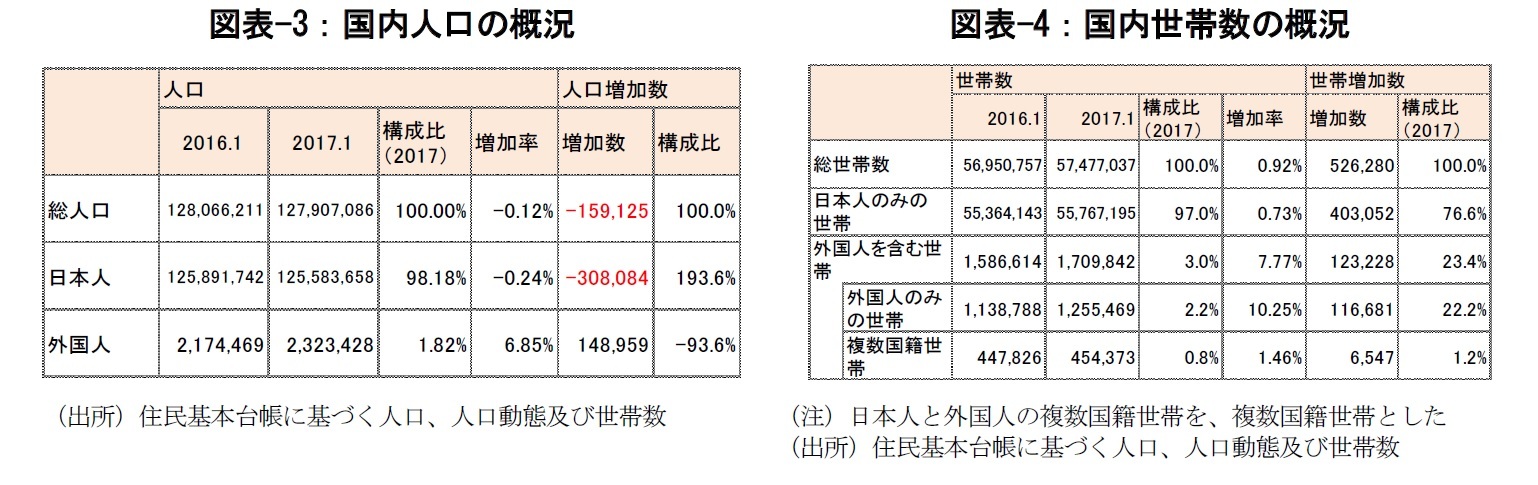 図表-3：国内人口の概況/図表-4：国内世帯数の概況